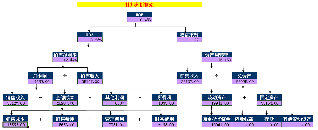 杜邦分析圖 杜邦分析圖